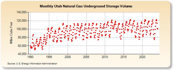 Utah Natural Gas Underground Storage Volume  (Million Cubic Feet)