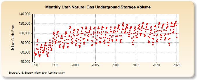 Utah Natural Gas Underground Storage Volume  (Million Cubic Feet)