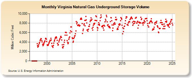 Virginia Natural Gas Underground Storage Volume  (Million Cubic Feet)