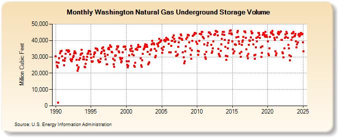 Washington Natural Gas Underground Storage Volume  (Million Cubic Feet)