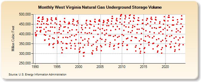 West Virginia Natural Gas Underground Storage Volume  (Million Cubic Feet)