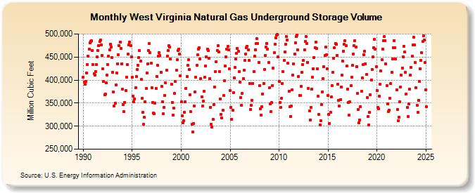 West Virginia Natural Gas Underground Storage Volume  (Million Cubic Feet)