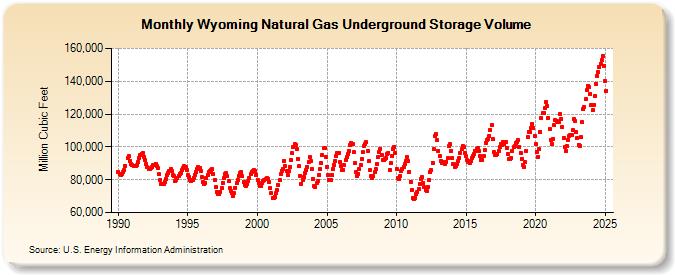 Wyoming Natural Gas Underground Storage Volume  (Million Cubic Feet)