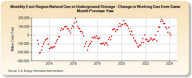 East Region Natural Gas in Underground Storage - Change in Working Gas from Same Month Previous Year  (Million Cubic Feet)