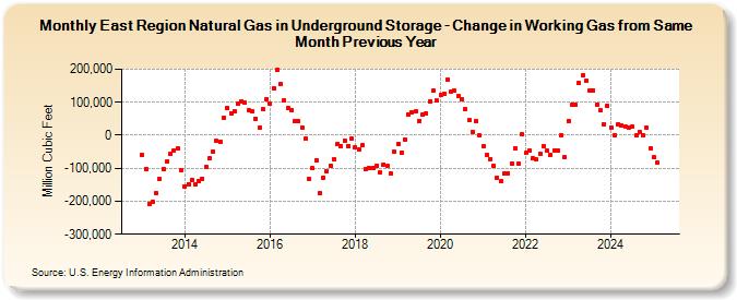 East Region Natural Gas in Underground Storage - Change in Working Gas from Same Month Previous Year  (Million Cubic Feet)