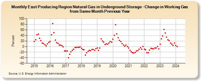 East Producing Region Natural Gas in Underground Storage - Change in Working Gas from Same Month Previous Year  (Percent)