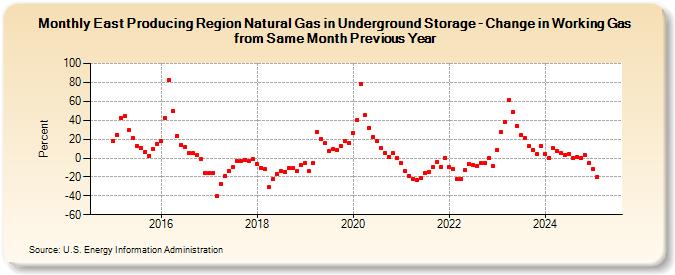 East Producing Region Natural Gas in Underground Storage - Change in Working Gas from Same Month Previous Year  (Percent)