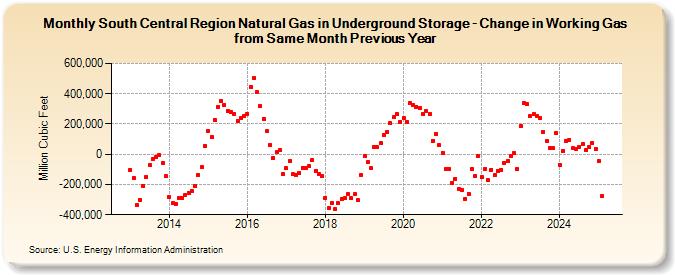 South Central Region Natural Gas in Underground Storage - Change in Working Gas from Same Month Previous Year (Million Cubic Feet)