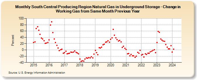South Central Producing Region Natural Gas in Underground Storage - Change in Working Gas from Same Month Previous Year  (Percent)