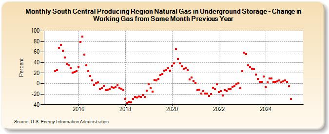 South Central Producing Region Natural Gas in Underground Storage - Change in Working Gas from Same Month Previous Year  (Percent)