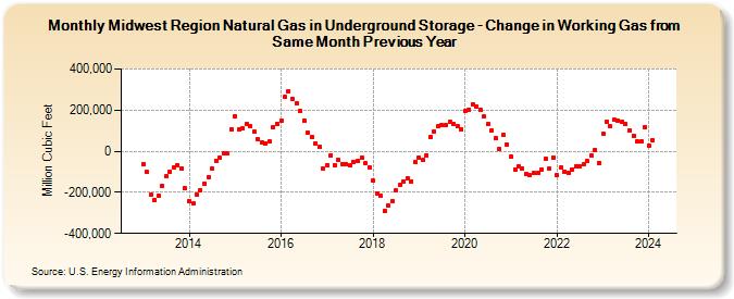 Midwest Region Natural Gas in Underground Storage - Change in Working Gas from Same Month Previous Year  (Million Cubic Feet)
