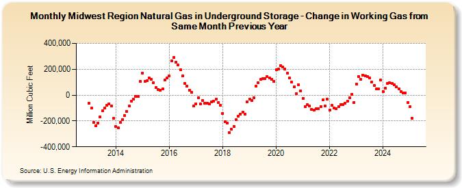 Midwest Region Natural Gas in Underground Storage - Change in Working Gas from Same Month Previous Year  (Million Cubic Feet)