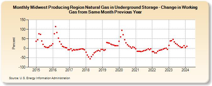 Midwest Producing Region Natural Gas in Underground Storage - Change in Working Gas from Same Month Previous Year  (Percent)
