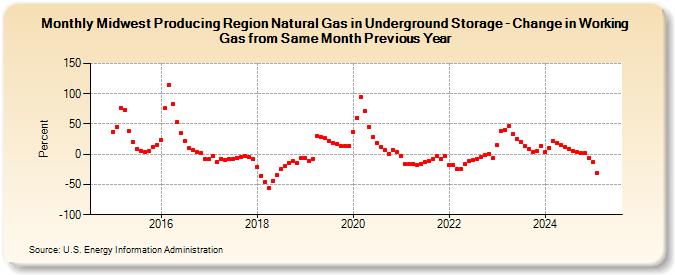 Midwest Producing Region Natural Gas in Underground Storage - Change in Working Gas from Same Month Previous Year  (Percent)