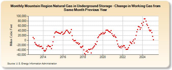 Mountain Region Natural Gas in Underground Storage - Change in Working Gas from Same Month Previous Year  (Million Cubic Feet)