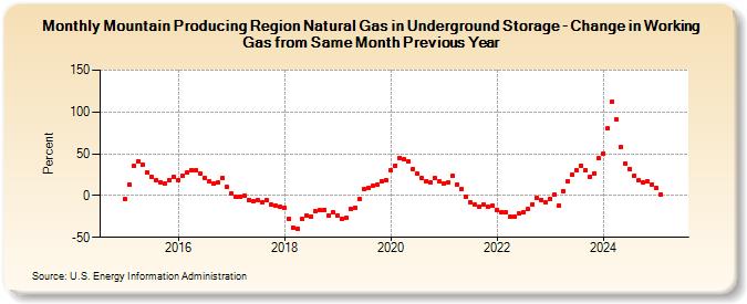 Mountain Producing Region Natural Gas in Underground Storage - Change in Working Gas from Same Month Previous Year  (Percent)