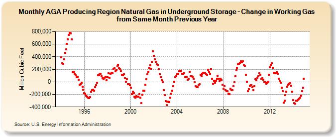 AGA Producing Region Natural Gas in Underground Storage - Change in Working Gas from Same Month Previous Year  (Million Cubic Feet)