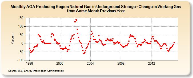 AGA Producing Region Natural Gas in Underground Storage - Change in Working Gas from Same Month Previous Year  (Percent)
