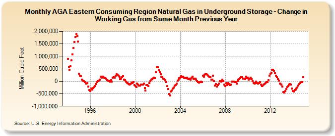 AGA Eastern Consuming Region Natural Gas in Underground Storage - Change in Working Gas from Same Month Previous Year  (Million Cubic Feet)