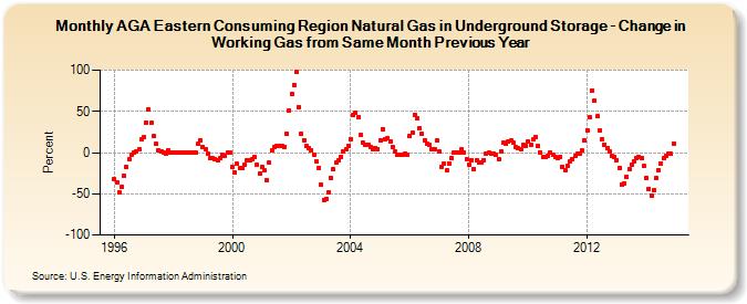 AGA Eastern Consuming Region Natural Gas in Underground Storage - Change in Working Gas from Same Month Previous Year  (Percent)