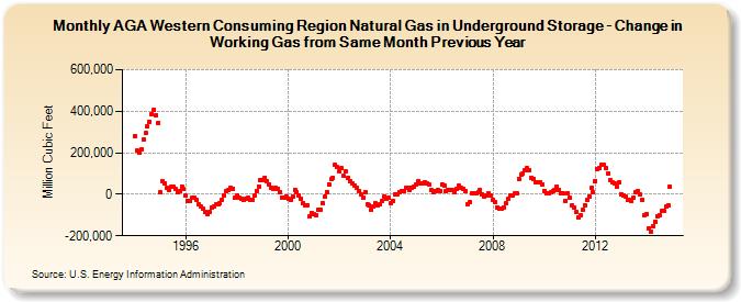 AGA Western Consuming Region Natural Gas in Underground Storage - Change in Working Gas from Same Month Previous Year  (Million Cubic Feet)