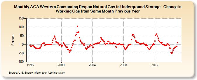 AGA Western Consuming Region Natural Gas in Underground Storage - Change in Working Gas from Same Month Previous Year  (Percent)