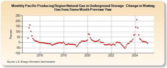 Pacific Producing Region Natural Gas in Underground Storage - Change in Working Gas from Same Month Previous Year  (Percent)