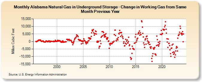 Alabama Natural Gas in Underground Storage - Change in Working Gas from Same Month Previous Year  (Million Cubic Feet)