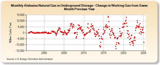 Alabama Natural Gas in Underground Storage - Change in Working Gas from Same Month Previous Year  (Million Cubic Feet)