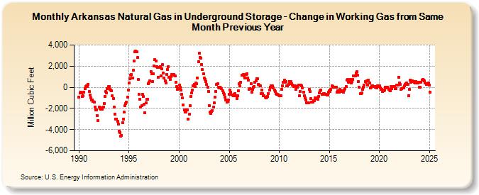 Arkansas Natural Gas in Underground Storage - Change in Working Gas from Same Month Previous Year  (Million Cubic Feet)