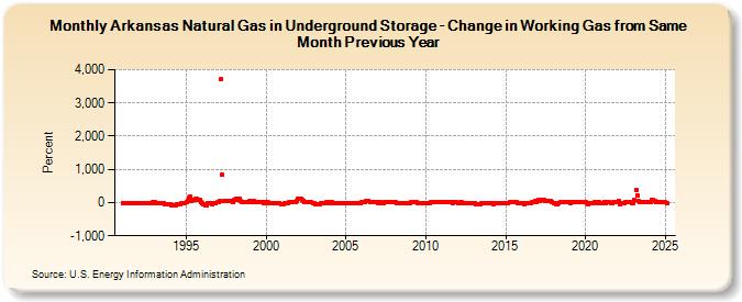 Arkansas Natural Gas in Underground Storage - Change in Working Gas from Same Month Previous Year  (Percent)