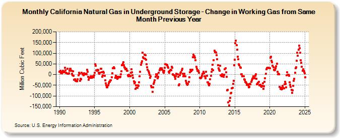 California Natural Gas in Underground Storage - Change in Working Gas from Same Month Previous Year  (Million Cubic Feet)