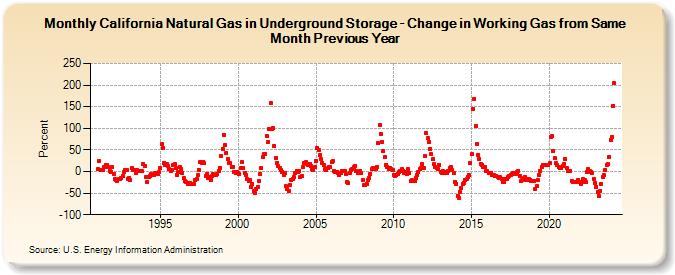 California Natural Gas in Underground Storage - Change in Working Gas from Same Month Previous Year  (Percent)