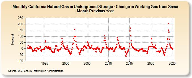 California Natural Gas in Underground Storage - Change in Working Gas from Same Month Previous Year  (Percent)