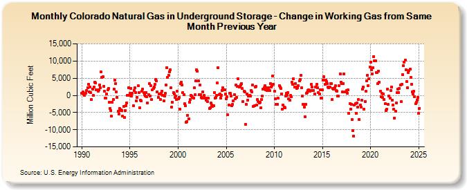 Colorado Natural Gas in Underground Storage - Change in Working Gas from Same Month Previous Year  (Million Cubic Feet)