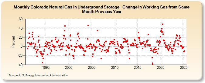 Colorado Natural Gas in Underground Storage - Change in Working Gas from Same Month Previous Year  (Percent)