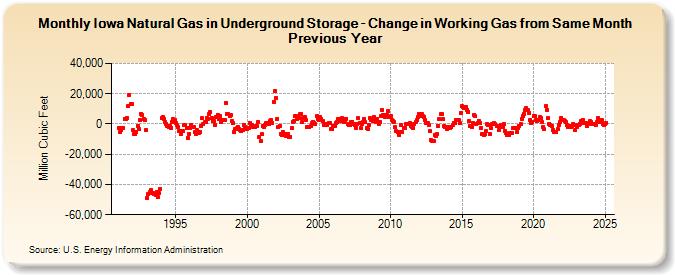 Iowa Natural Gas in Underground Storage - Change in Working Gas from Same Month Previous Year  (Million Cubic Feet)