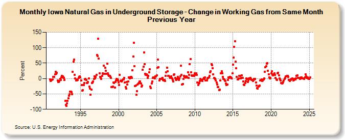 Iowa Natural Gas in Underground Storage - Change in Working Gas from Same Month Previous Year  (Percent)