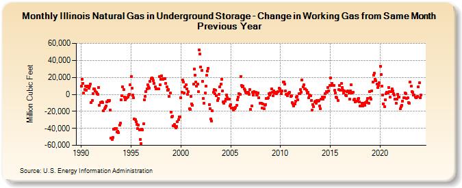 Illinois Natural Gas in Underground Storage - Change in Working Gas from Same Month Previous Year  (Million Cubic Feet)