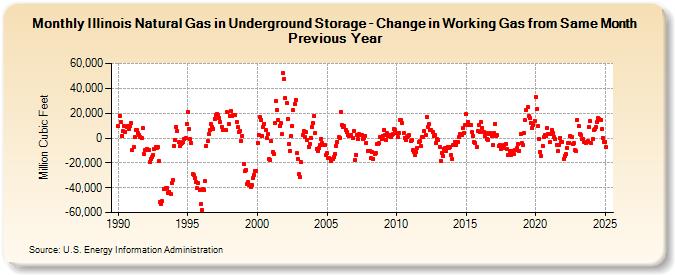 Illinois Natural Gas in Underground Storage - Change in Working Gas from Same Month Previous Year  (Million Cubic Feet)