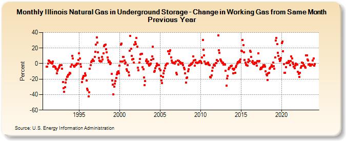Illinois Natural Gas in Underground Storage - Change in Working Gas from Same Month Previous Year  (Percent)