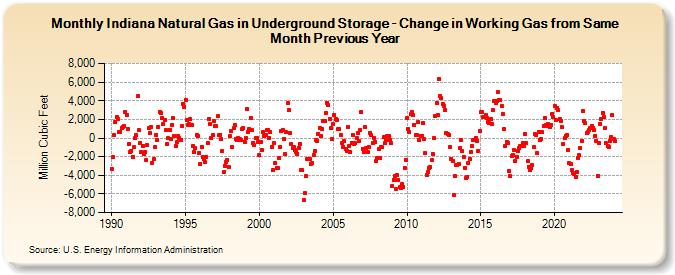 Indiana Natural Gas in Underground Storage - Change in Working Gas from Same Month Previous Year  (Million Cubic Feet)