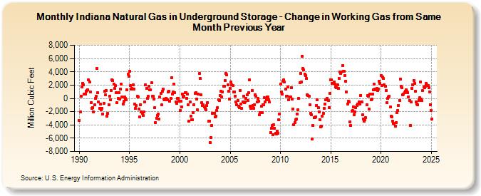 Indiana Natural Gas in Underground Storage - Change in Working Gas from Same Month Previous Year  (Million Cubic Feet)