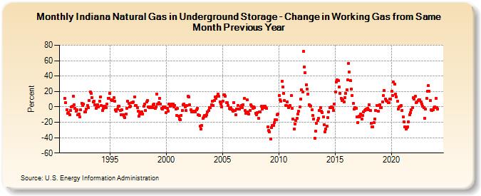 Indiana Natural Gas in Underground Storage - Change in Working Gas from Same Month Previous Year  (Percent)