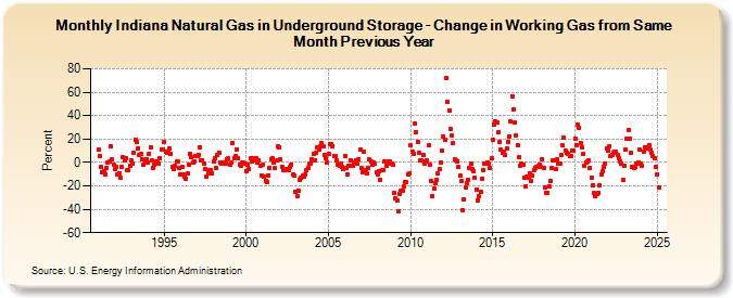 Indiana Natural Gas in Underground Storage - Change in Working Gas from Same Month Previous Year  (Percent)