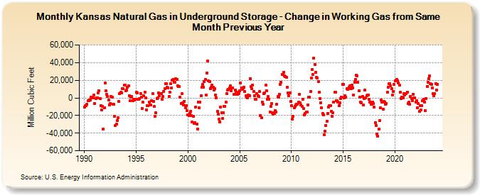 Kansas Natural Gas in Underground Storage - Change in Working Gas from Same Month Previous Year  (Million Cubic Feet)