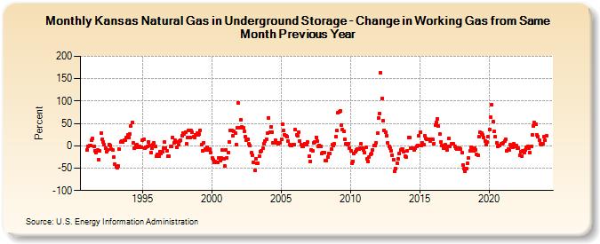 Kansas Natural Gas in Underground Storage - Change in Working Gas from Same Month Previous Year  (Percent)