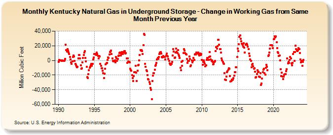 Kentucky Natural Gas in Underground Storage - Change in Working Gas from Same Month Previous Year  (Million Cubic Feet)