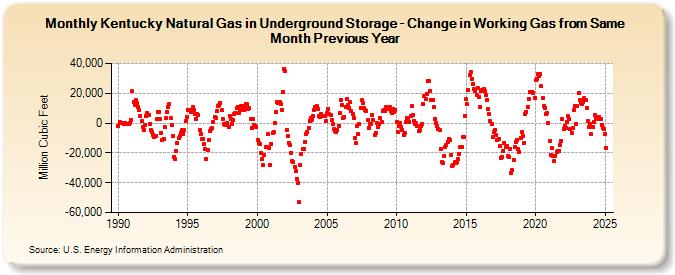 Kentucky Natural Gas in Underground Storage - Change in Working Gas from Same Month Previous Year  (Million Cubic Feet)