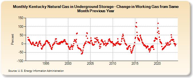 Kentucky Natural Gas in Underground Storage - Change in Working Gas from Same Month Previous Year  (Percent)